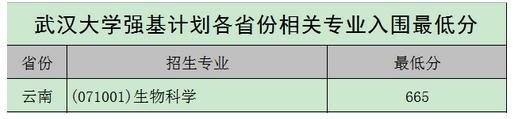 2020年各高校强基计划录取分数线汇总！