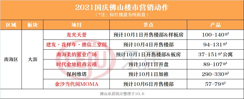 龙光|最高吹风3.8万/㎡！国庆大沥多盘齐发！龙光、当代、建发新盘亮相
