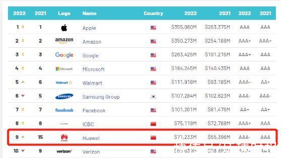 排名|美国禁令之下，华为排名上升
