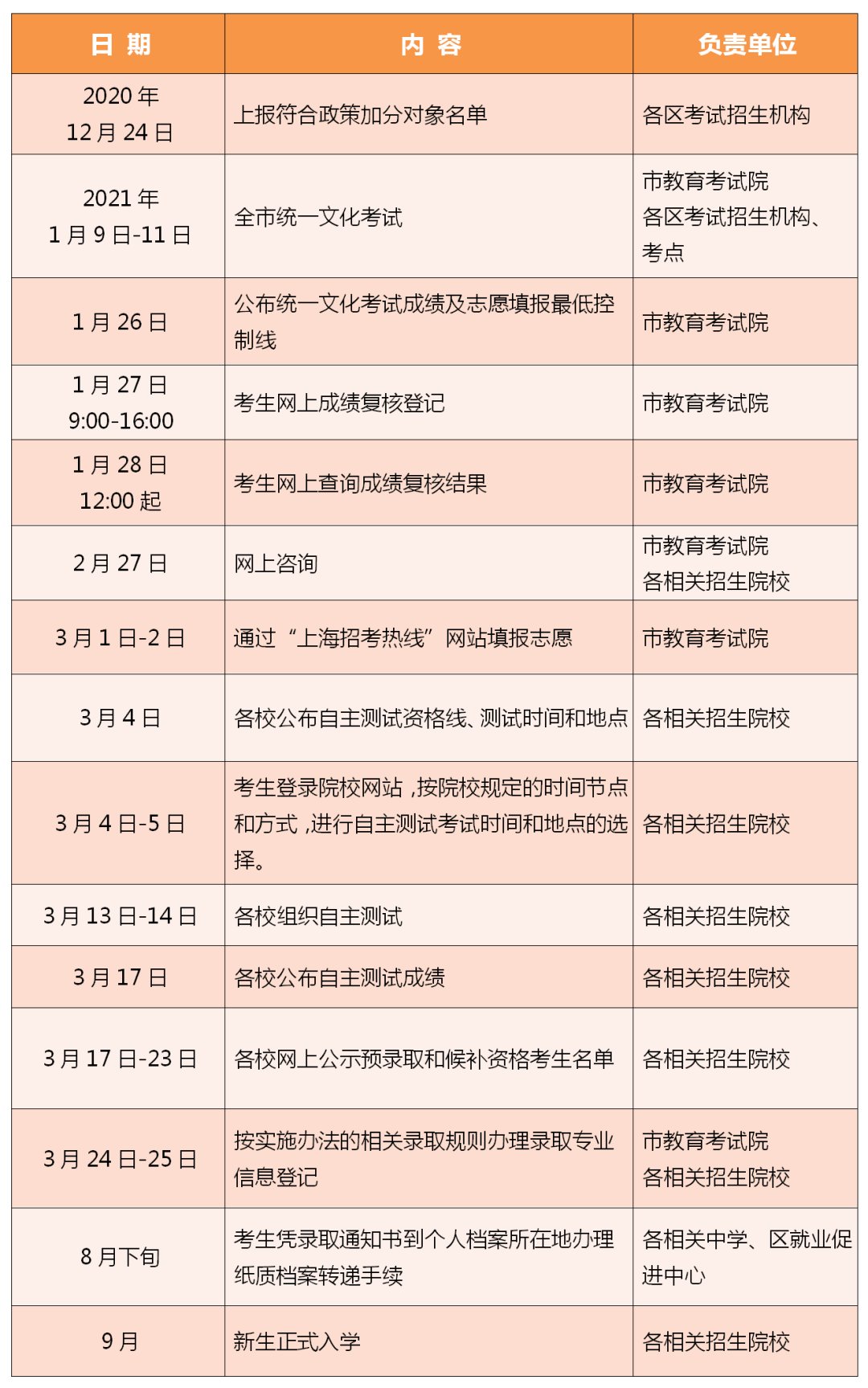 上海市普通高校春季|2021春考将至，有疑问？这些热点问答帮你解惑！