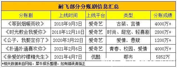 分账剧|平台新规、体量升级、头部公司下场，2021的分账剧更好了吗？