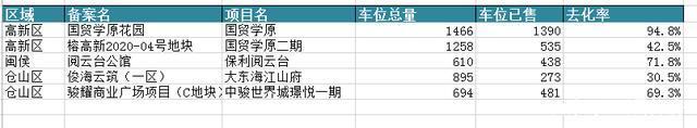 网签|福州车位库存大揭秘，16万库存，到底能不能买