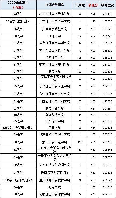 排行榜|法学专业排行榜（大学名单大全2021版）