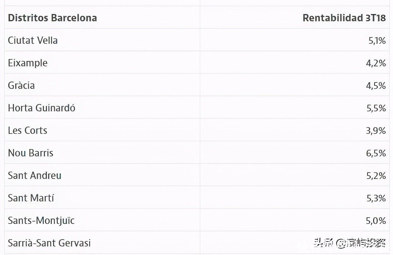 投资|巴塞罗那哪个区房产租赁回报率最高？