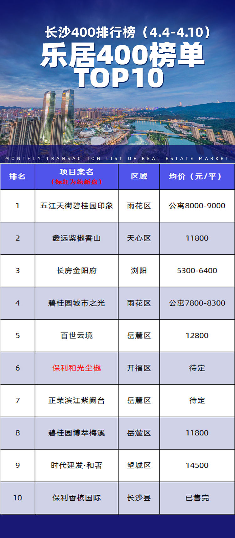 上周400榜单揭晓 碧桂园三盘上榜 8字头公寓占据榜首！|榜单| 毛坯