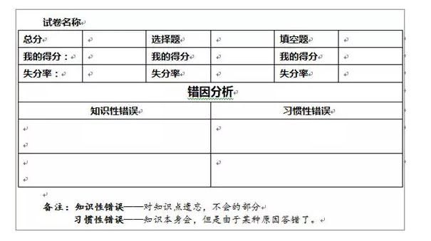 知识点|985学霸分享：高一成绩不及格，高考考了638分，做好这点很关键