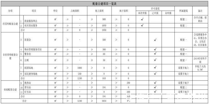 规划|1034户！东丽区87603㎡项目建设，预入住2897人！