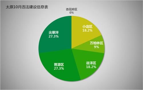晋源区受处罚项目最多，均为3个；小店区和迎泽区为2个，万柏林区为1个。