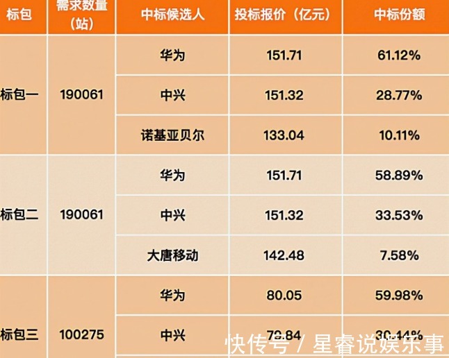 大单|华为中兴斩获75亿大单,中国移动立功了,爱立信诺基亚颗粒无收