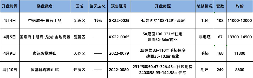 “银四”首周市场清冷仅3盘推新 去化率偏低|开盘总结| 去化率