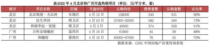 百分点|疫情期50城项目开盘去化率仅29% 一二线回稳或将延至三季度