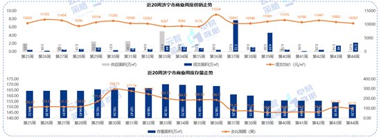 华润置地|10417元/㎡！济宁商品住宅成交均价连续两周下降！