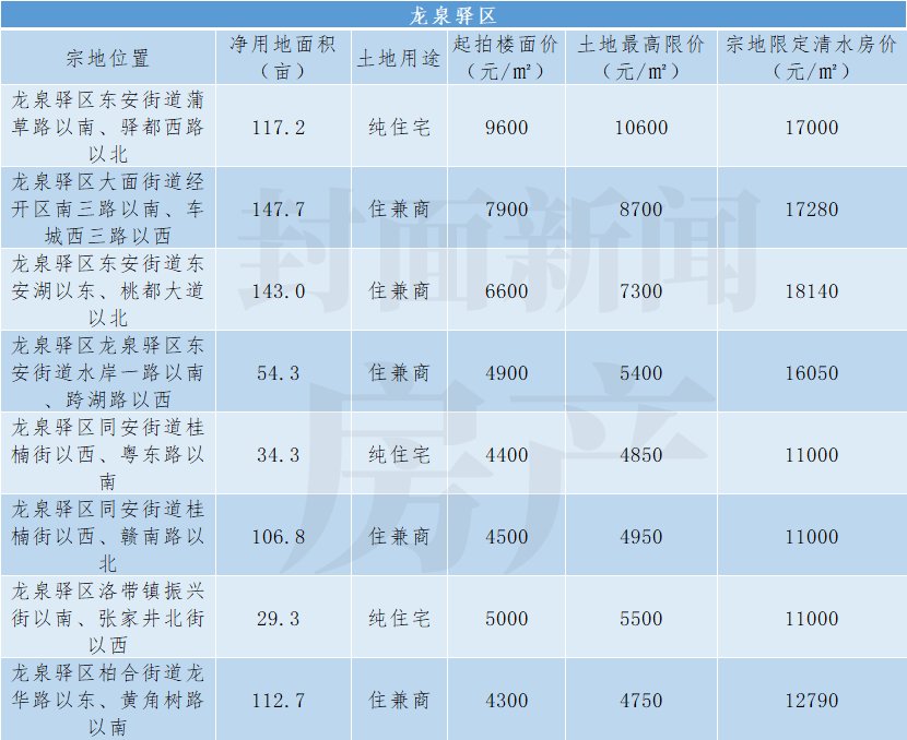 封面天天见|5大视角看成都第二轮集中供地：75块地开拍在即，最全盘点请收藏！| 清水