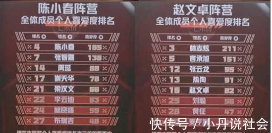 哥哥们|《披荆斩棘的哥哥》喜爱度排名更新前三名大换血，2位逆袭