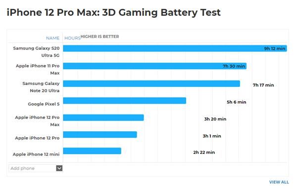 出头|iPhone 12 Pro Max续航测试：玩游戏只坚持了3小时出头