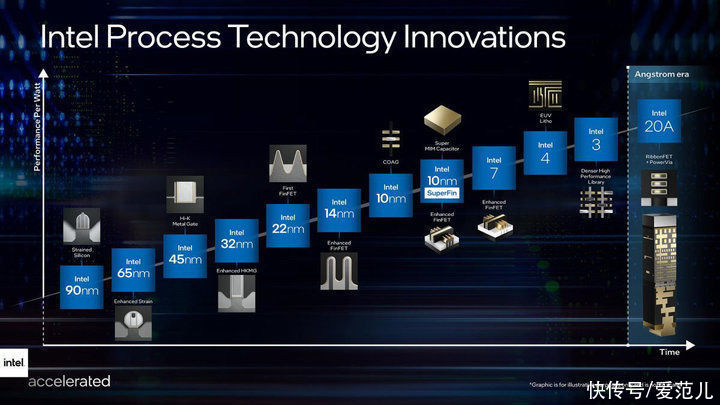 finfet|英特尔公布技术路线图，2025 年重夺领域主导地位