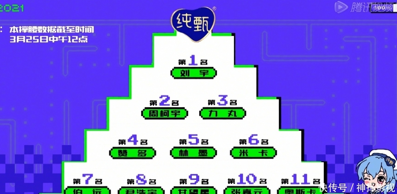 创造营4二公最新排名！米卡第六，庆怜掉出出道位！