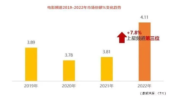 2022电影频道稳坐收视三甲2023开年迎收视高峰