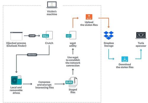 窃取|黑客组织Turla被曝利用Dropbox存储恶意软件窃取来的数据