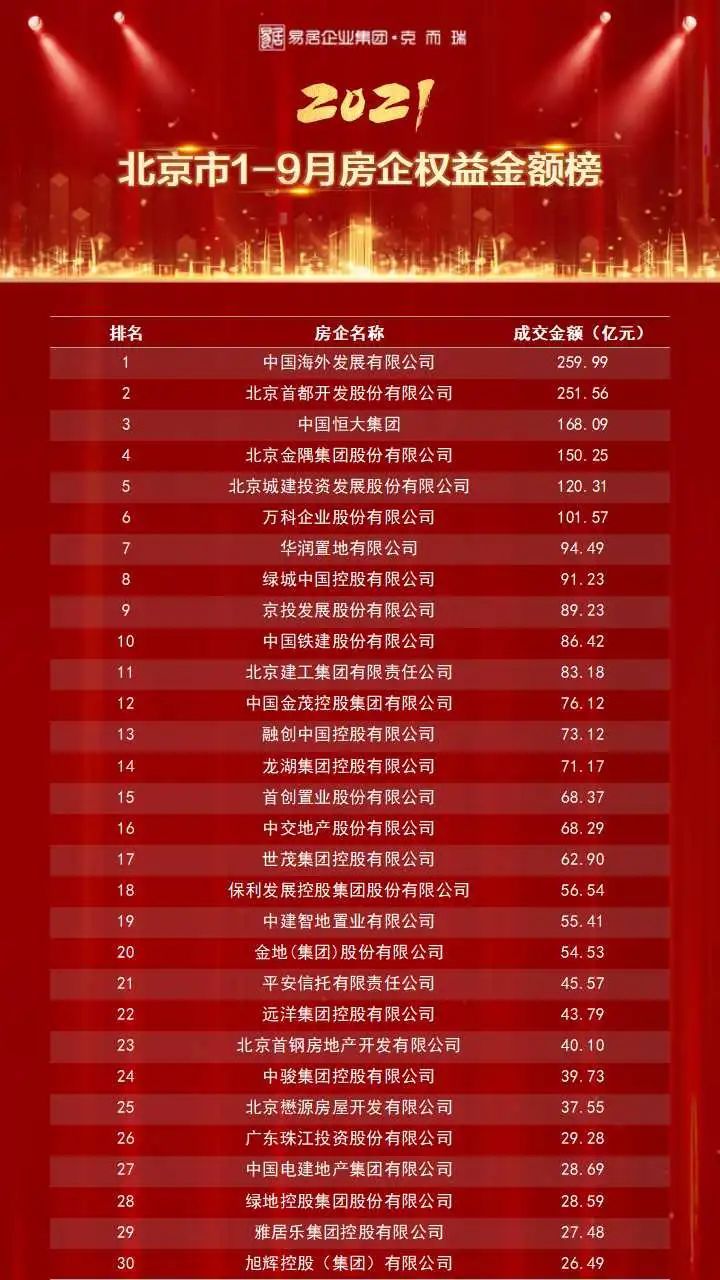 中海|重磅独家丨2021年1-9月北京房企权益榜&流量榜&全口径榜出炉!