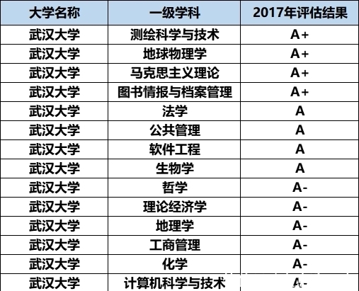 专业|武汉大学这个专业全国第一，清华仅位列其后，录取分数线还不高