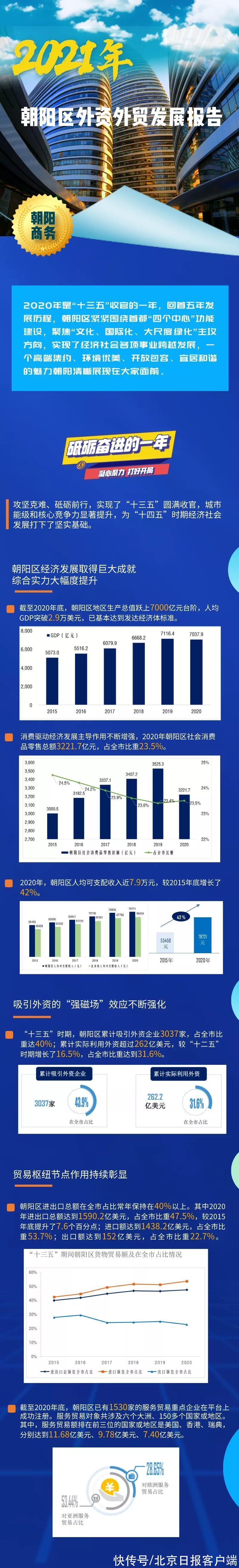 报告|一图读懂丨2021年朝阳区外资外贸发展报告