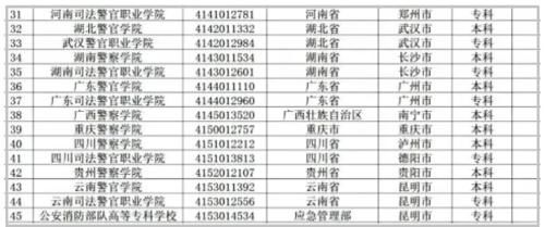 45所警察院校，也分很多层次，报错了不能当警察，你青睐哪一所？