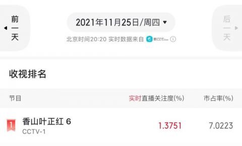 連續(xù)3天收視第1，能上央視一套播出的，果然又是“王炸”！