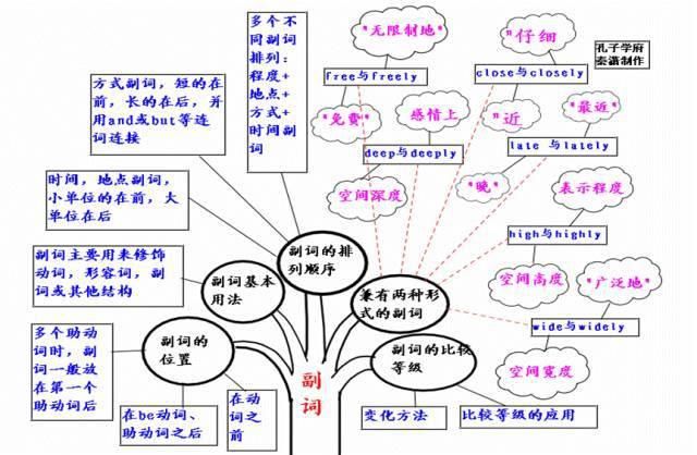 2021高三最后三个月冲刺：高中英语50张思维导图汇总