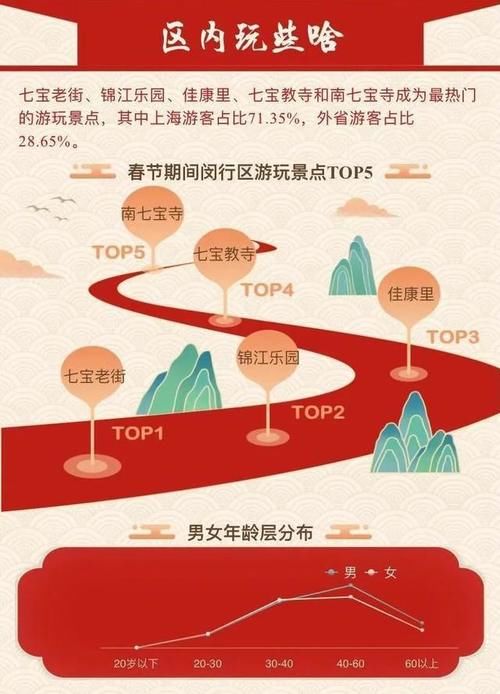 闵行春节最热门景点商圈前三甲是……七宝老街只排第四哦