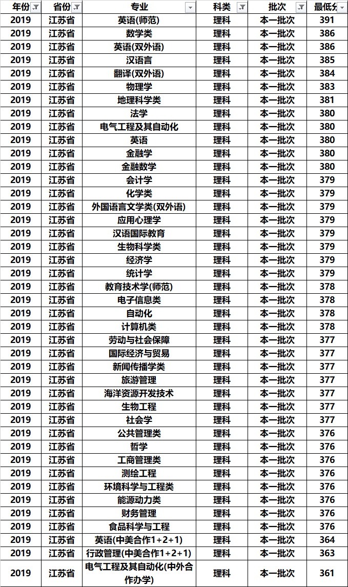 南京师范大学全国各专业录取分：分析发现，这几个专业学霸最喜欢