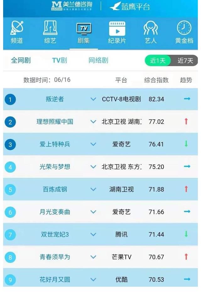全網(wǎng)|CCTV-8電視劇頻道《叛逆者》熱播，融合傳播指數(shù)位列榜單第一