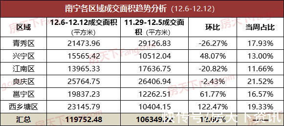 环比|上周南宁商品房成交量环比微涨 良庆再居首位