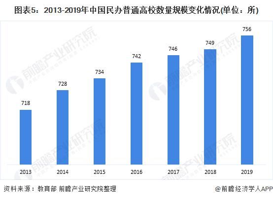 2020年中国高等教育行业细分市场发展现状分析 普高教育占比最重