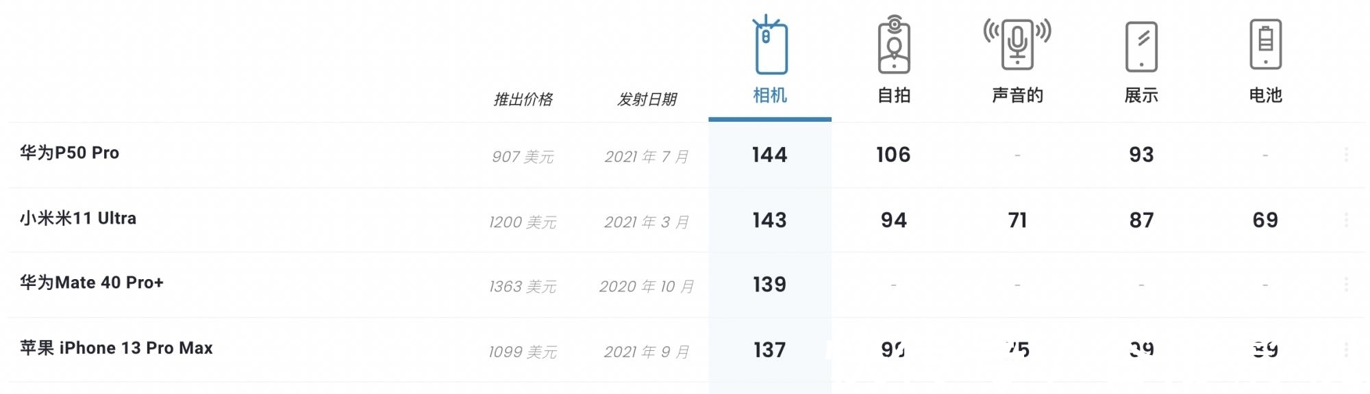 dxo|华为要被反超?“国产黑马”即将出现,苹果iPhone13或保不住前五