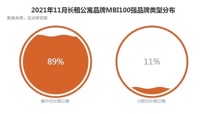 租房|2021年11月长租公寓品牌影响力100强榜单