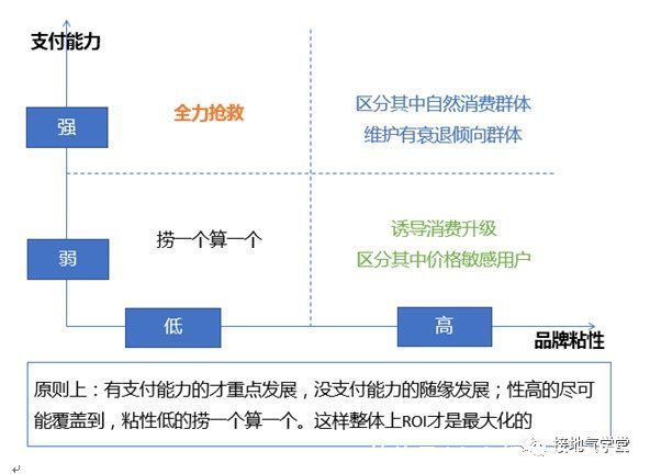 roi|用户分群模型，怎么搭建？