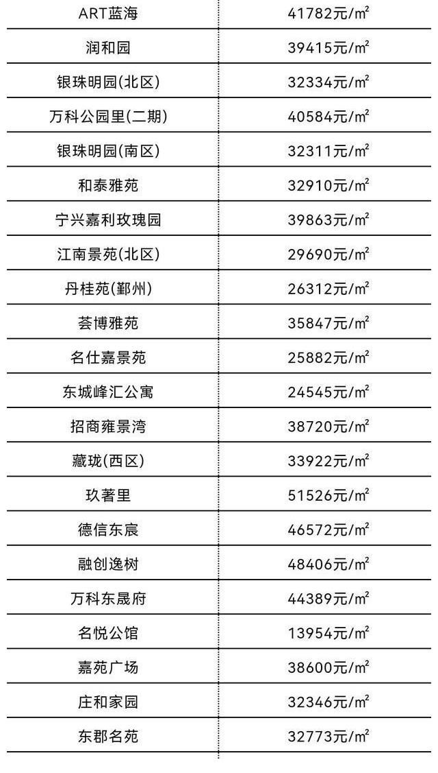 上涨|偷偷摸摸又涨了！7月宁波市六区最新房价新鲜出炉！