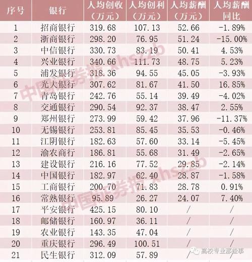 金融专业为何牛30年？银行、券商年报薪酬惹人眼，几十万小意思