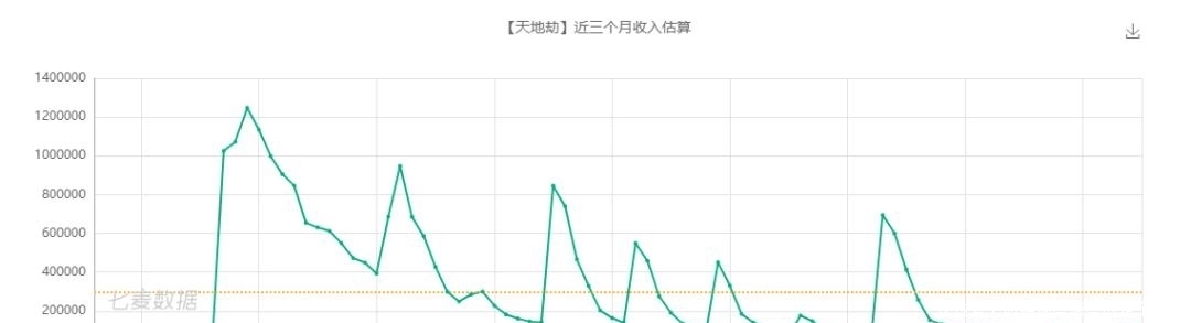 理性|天地劫手游：聊聊近期游戏的流水表现！每月一高峰，逐渐回归理性