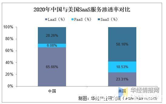 渗透率|2020年SaaS产业发展现状，云计算产业结构中SaaS服务渗透率将加快