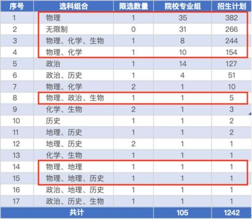 招生计划|新高考模式下：高一、高三考生，如何报好提前本科批？