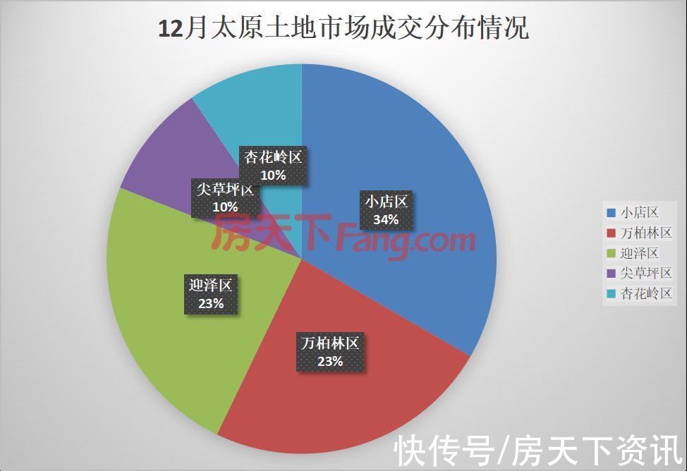 用途|12月太原21宗地成交43亿！1月6宗地待摘牌总起价4.6亿