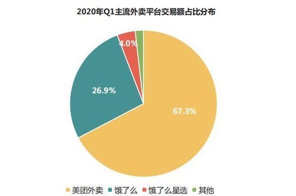 外卖大战一触即发，以后点外卖可以上抖音？