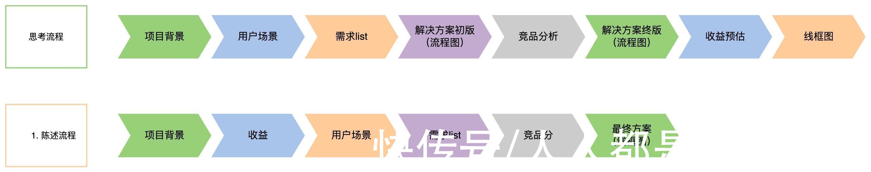 需求点|产品经理需求内审如何一稿过