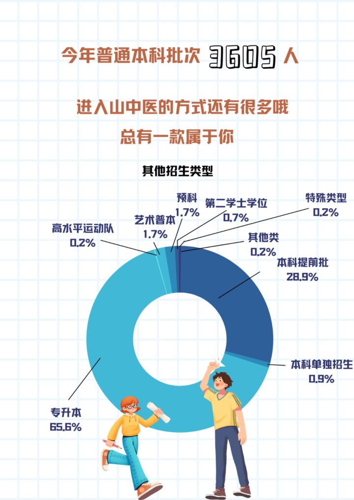 张婷婷|男女比例4:6，山东中医药大学2021级本科新生大数据出炉