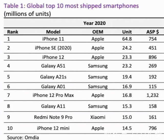 冠军|全球手机“冠军”易主：销量碾压iPhone12 接替苹果XR的新王者！