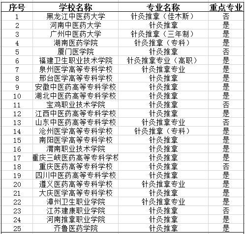 本科|本科学医才有好出路？NO！这四个医学专科专业就业不比本科差