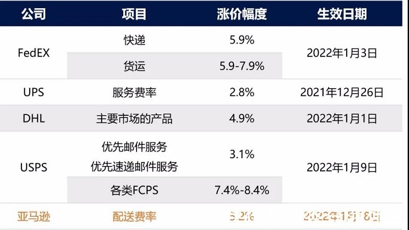 旺季|加价不加量，亚马逊宣布「物流费涨价」，背后是2022行业变化