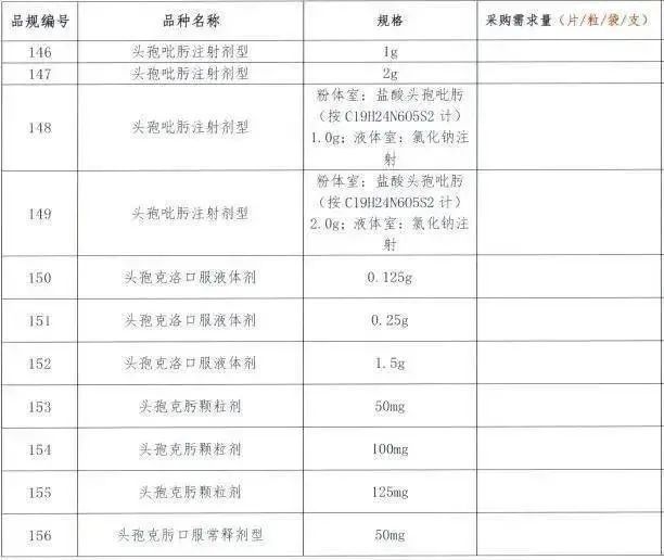 昂丹司琼|第七批国家集采开始报量，或纳入208个药品（含目录）